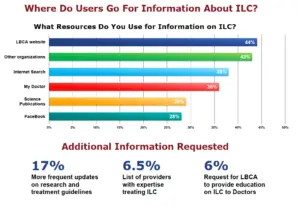 where users go for information about ILC