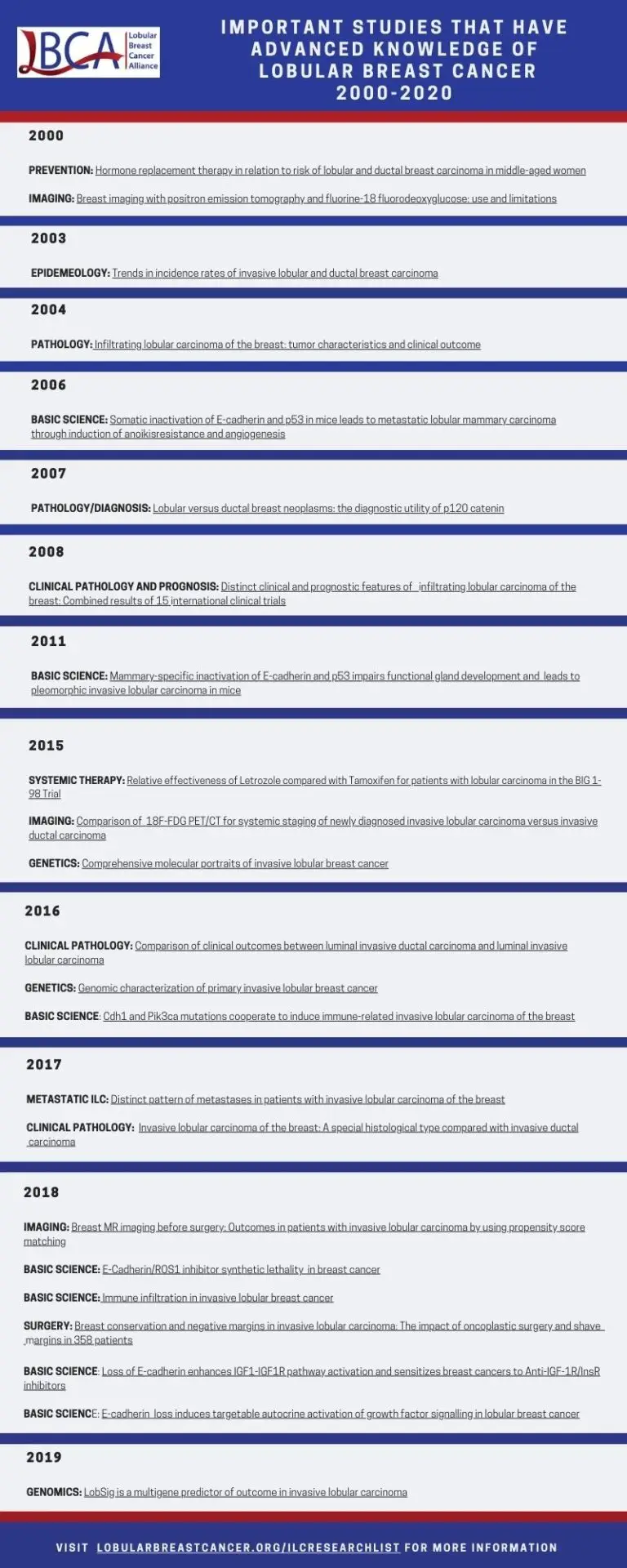 LBCA Important Studies 2000-2020
