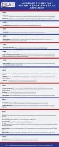 LBCA Important Studies 2000-2020 graphic