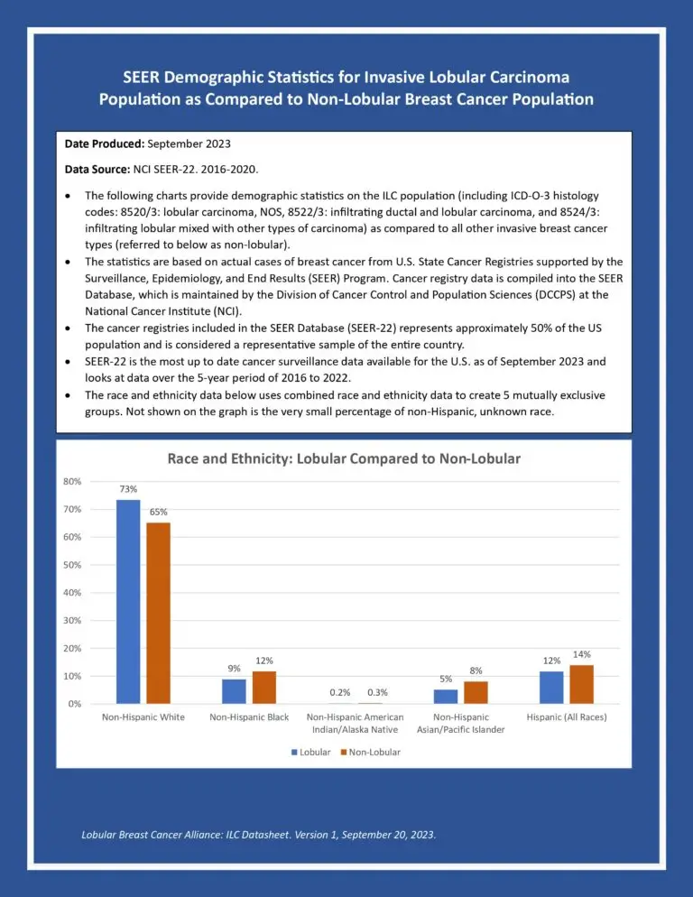 SEER Demographic Statistics for Invasive Lobular Carcinoma