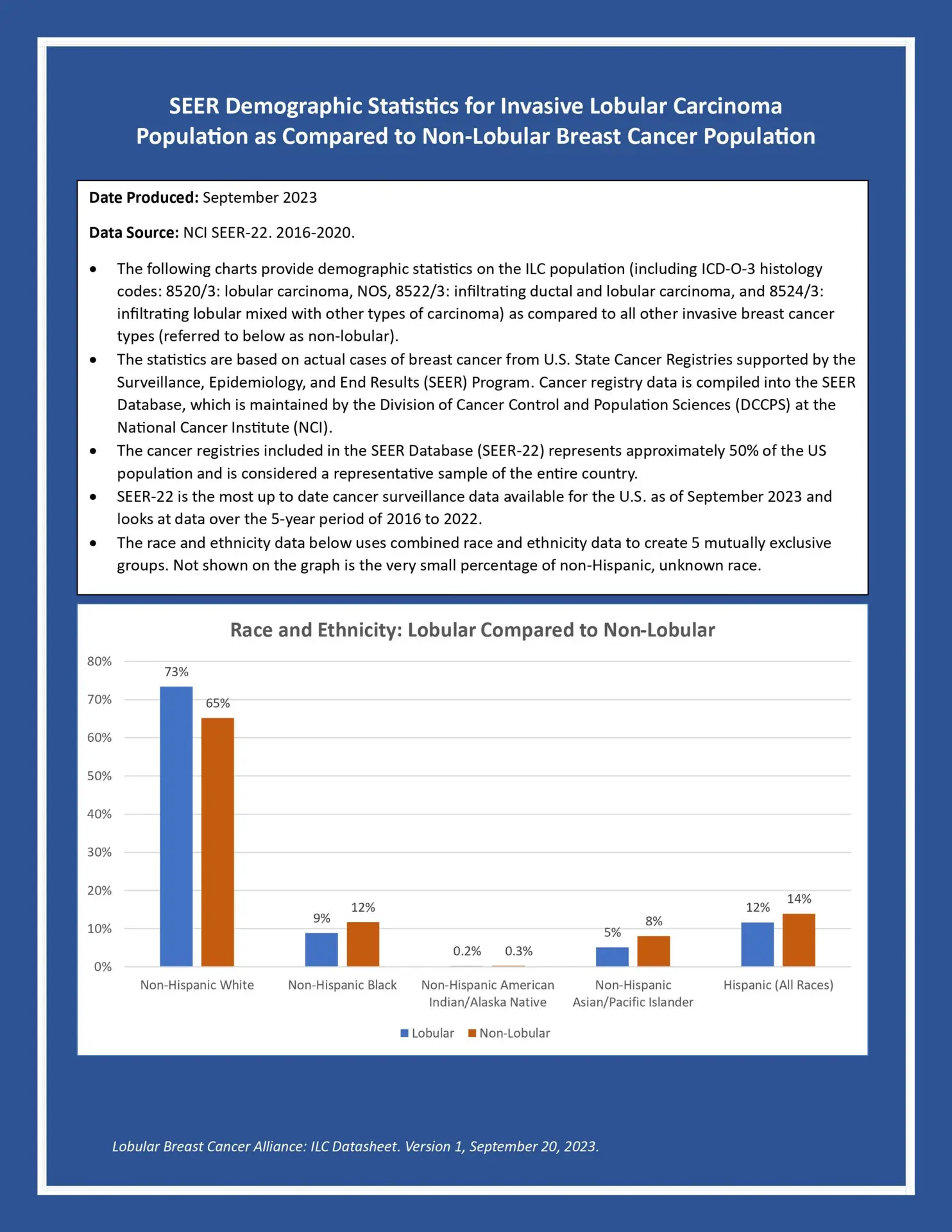 SEER Demographic Statistics for Invasive Lobular Carcinoma
