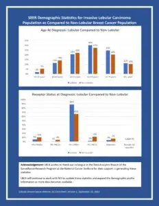 SEER Demographic Statistics for Invasive Lobular Carcinoma