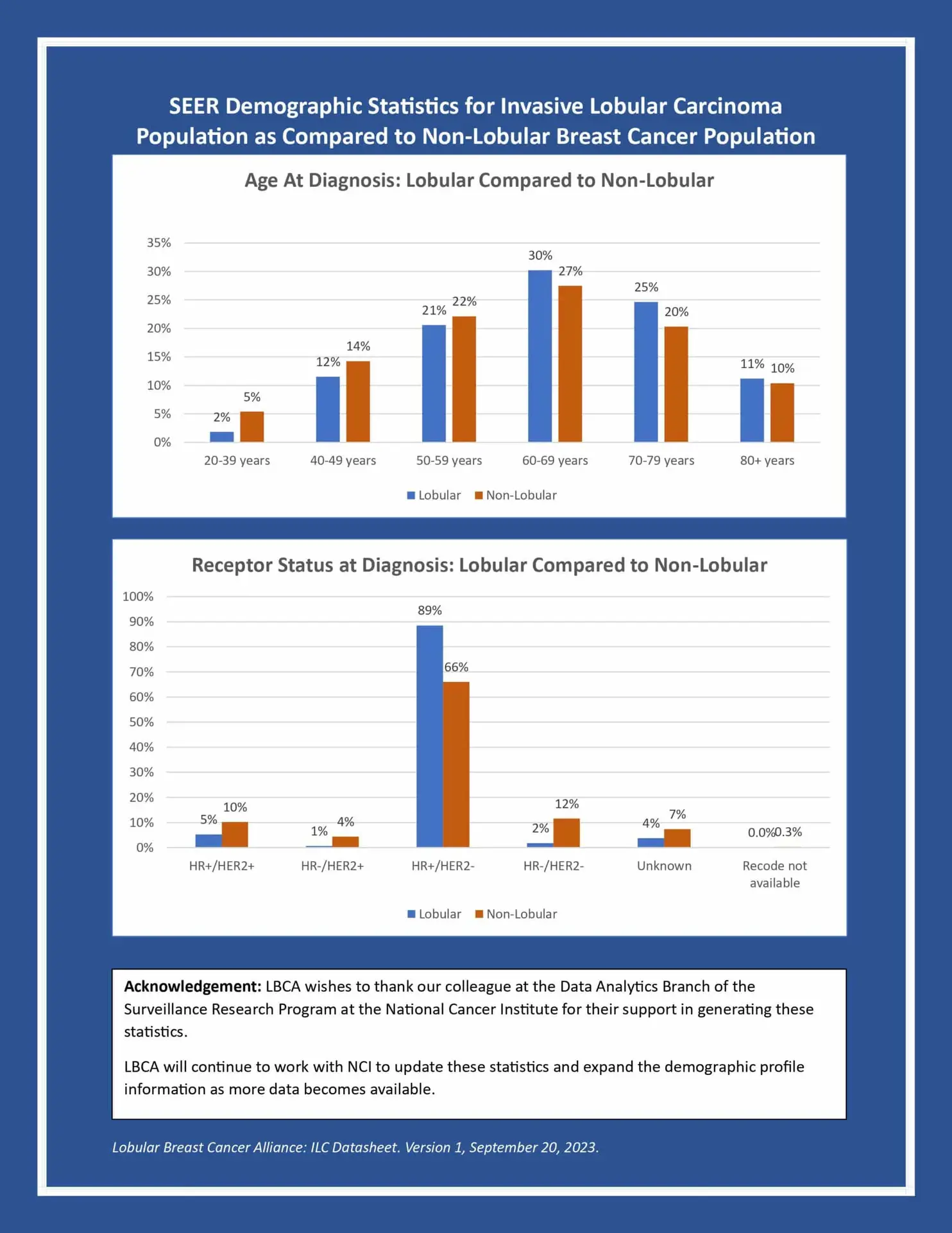 SEER Demographic Statistics for Invasive Lobular Carcinoma